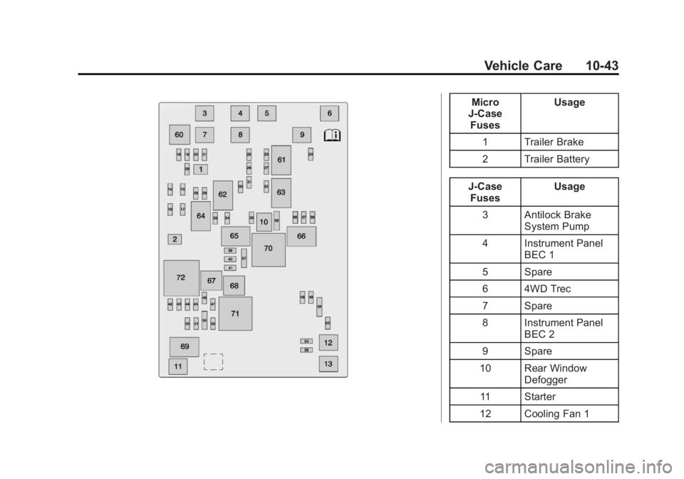 GMC SIERRA 1500 2015  Owners Manual Black plate (43,1)GMC Sierra Owner Manual (GMNA Localizing-U.S/Canada/Mexico-
7299746) - 2015 - crc - 11/11/13
Vehicle Care 10-43
Micro
J-Case Fuses Usage
1 Trailer Brake
2 Trailer Battery
J-Case Fuse
