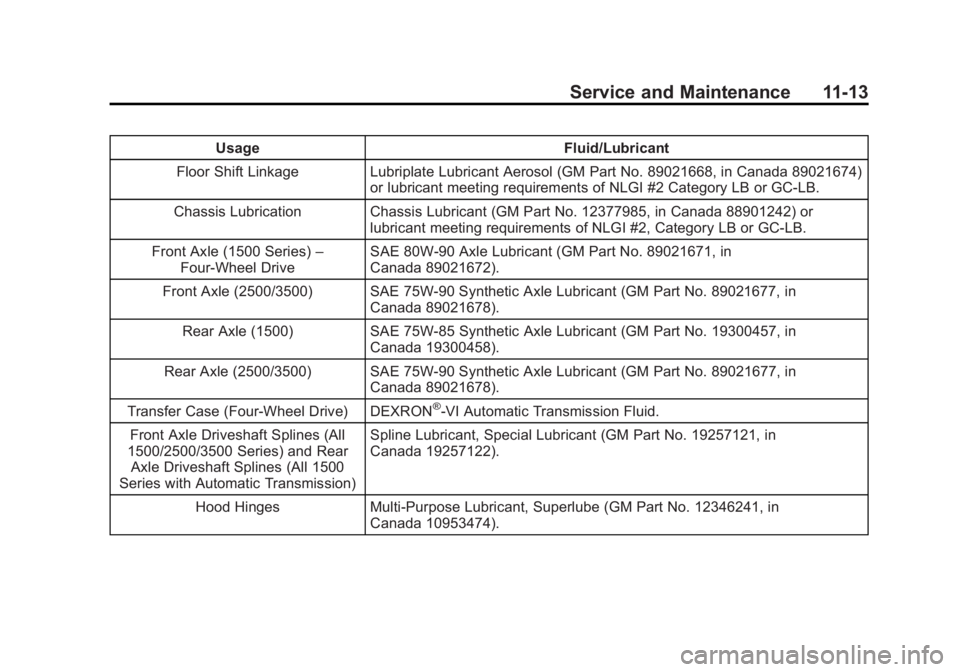 GMC SIERRA 1500 2015  Owners Manual Black plate (13,1)GMC Sierra Owner Manual (GMNA Localizing-U.S/Canada/Mexico-
7299746) - 2015 - crc - 11/11/13
Service and Maintenance 11-13
UsageFluid/Lubricant
Floor Shift Linkage Lubriplate Lubrica