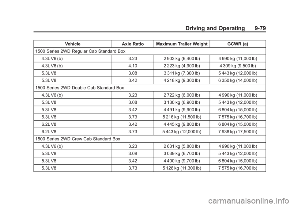 GMC SIERRA 1500 2014 Owners Manual Black plate (79,1)GMC Sierra Owner Manual (GMNA-Localizing-U.S./Canada/Mexico-
5853626) - 2014 - 3rd crc - 8/15/13
Driving and Operating 9-79
VehicleAxle Ratio Maximum Trailer Weight GCWR (a)
1500 Ser GMC SIERRA 1500 2014 Owners Manual Black plate (79,1)GMC Sierra Owner Manual (GMNA-Localizing-U.S./Canada/Mexico-
5853626) - 2014 - 3rd crc - 8/15/13
Driving and Operating 9-79
VehicleAxle Ratio Maximum Trailer Weight GCWR (a)
1500 Ser
