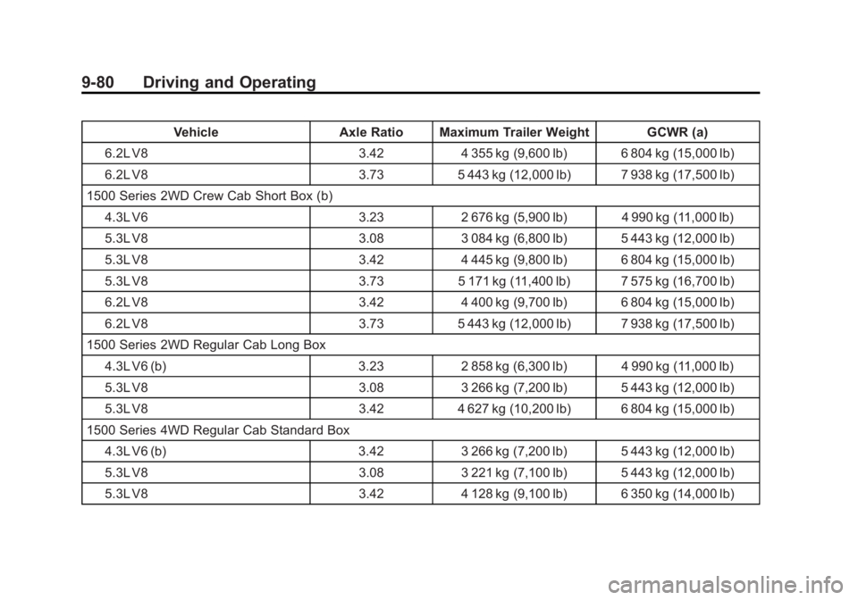 GMC SIERRA 1500 2014 Owners Manual Black plate (80,1)GMC Sierra Owner Manual (GMNA-Localizing-U.S./Canada/Mexico-
5853626) - 2014 - 3rd crc - 8/15/13
9-80 Driving and Operating
VehicleAxle Ratio Maximum Trailer Weight GCWR (a)
6.2L V8 GMC SIERRA 1500 2014 Owners Manual Black plate (80,1)GMC Sierra Owner Manual (GMNA-Localizing-U.S./Canada/Mexico-
5853626) - 2014 - 3rd crc - 8/15/13
9-80 Driving and Operating
VehicleAxle Ratio Maximum Trailer Weight GCWR (a)
6.2L V8
