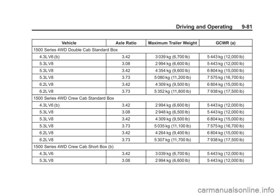GMC SIERRA 1500 2014 Owners Manual Black plate (81,1)GMC Sierra Owner Manual (GMNA-Localizing-U.S./Canada/Mexico-
5853626) - 2014 - 3rd crc - 8/15/13
Driving and Operating 9-81
VehicleAxle Ratio Maximum Trailer Weight GCWR (a)
1500 Ser GMC SIERRA 1500 2014 Owners Manual Black plate (81,1)GMC Sierra Owner Manual (GMNA-Localizing-U.S./Canada/Mexico-
5853626) - 2014 - 3rd crc - 8/15/13
Driving and Operating 9-81
VehicleAxle Ratio Maximum Trailer Weight GCWR (a)
1500 Ser