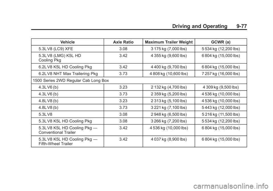 GMC SIERRA 1500 2013 Owners Manual Black plate (77,1)GMC Sierra Owner Manual - 2013 - crc - 8/14/12
Driving and Operating 9-77
VehicleAxle Ratio Maximum Trailer Weight GCWR (a)
5.3L V8 (LC9) XFE 3.083 175 kg (7,000 lbs) 5 534 kg (12,20 GMC SIERRA 1500 2013 Owners Manual Black plate (77,1)GMC Sierra Owner Manual - 2013 - crc - 8/14/12
Driving and Operating 9-77
VehicleAxle Ratio Maximum Trailer Weight GCWR (a)
5.3L V8 (LC9) XFE 3.083 175 kg (7,000 lbs) 5 534 kg (12,20