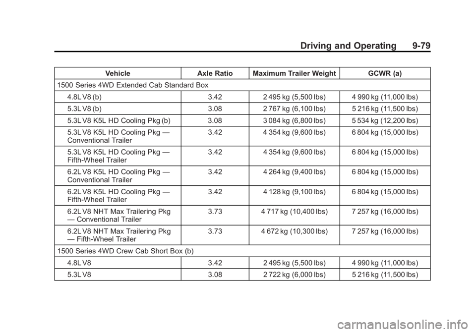 GMC SIERRA 1500 2013 Owners Manual Black plate (79,1)GMC Sierra Owner Manual - 2013 - crc - 8/14/12
Driving and Operating 9-79
VehicleAxle Ratio Maximum Trailer Weight GCWR (a)
1500 Series 4WD Extended Cab Standard Box 4.8L V8 (b) 3.42 GMC SIERRA 1500 2013 Owners Manual Black plate (79,1)GMC Sierra Owner Manual - 2013 - crc - 8/14/12
Driving and Operating 9-79
VehicleAxle Ratio Maximum Trailer Weight GCWR (a)
1500 Series 4WD Extended Cab Standard Box 4.8L V8 (b) 3.42
