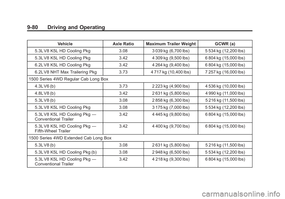 GMC SIERRA 1500 2013 Owners Manual Black plate (80,1)GMC Sierra Owner Manual - 2013 - crc - 8/14/12
9-80 Driving and Operating
VehicleAxle Ratio Maximum Trailer Weight GCWR (a)
5.3L V8 K5L HD Cooling Pkg 3.083 039 kg (6,700 lbs) 5 534 GMC SIERRA 1500 2013 Owners Manual Black plate (80,1)GMC Sierra Owner Manual - 2013 - crc - 8/14/12
9-80 Driving and Operating
VehicleAxle Ratio Maximum Trailer Weight GCWR (a)
5.3L V8 K5L HD Cooling Pkg 3.083 039 kg (6,700 lbs) 5 534