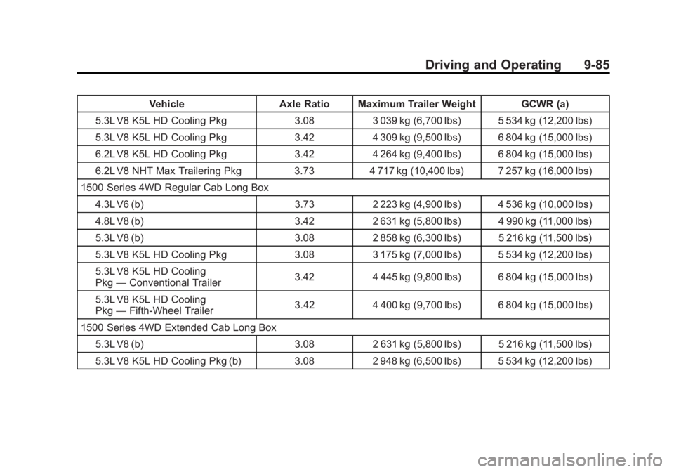 GMC SIERRA 1500 2012 Owners Manual Black plate (85,1)GMC Sierra Owner Manual - 2012 - CRC - 11/15/11
Driving and Operating 9-85
VehicleAxle Ratio Maximum Trailer Weight GCWR (a)
5.3L V8 K5L HD Cooling Pkg 3.083 039 kg (6,700 lbs) 5 534 GMC SIERRA 1500 2012 Owners Manual Black plate (85,1)GMC Sierra Owner Manual - 2012 - CRC - 11/15/11
Driving and Operating 9-85
VehicleAxle Ratio Maximum Trailer Weight GCWR (a)
5.3L V8 K5L HD Cooling Pkg 3.083 039 kg (6,700 lbs) 5 534