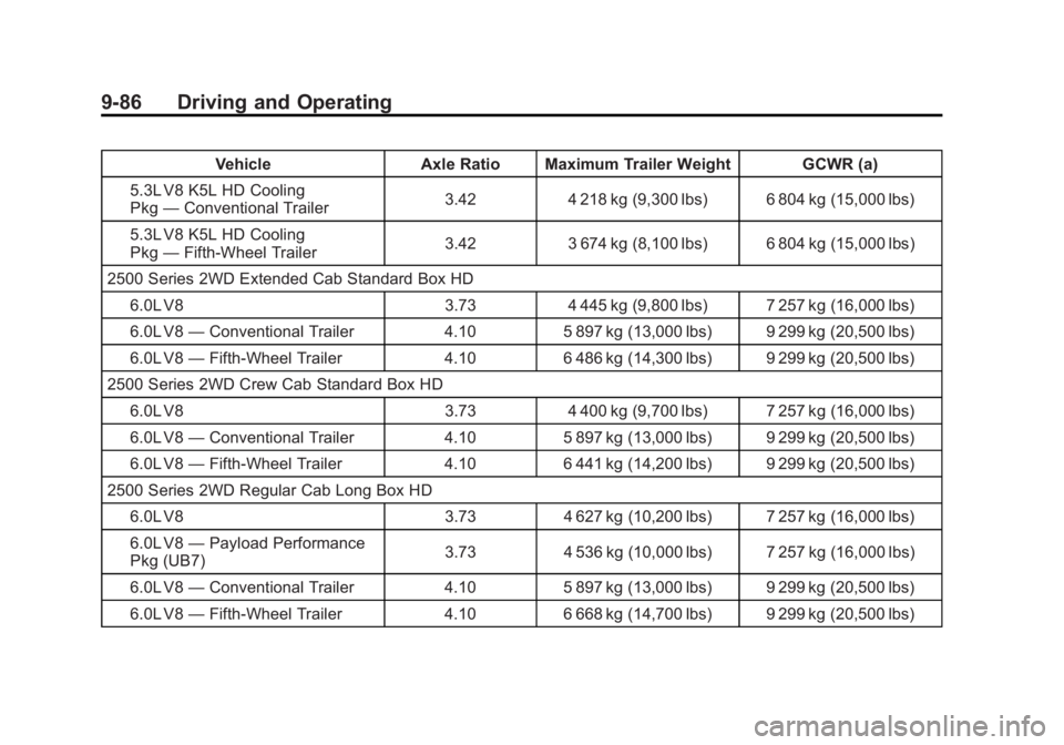 GMC SIERRA 1500 2012 Owners Manual Black plate (86,1)GMC Sierra Owner Manual - 2012 - CRC - 11/15/11
9-86 Driving and Operating
VehicleAxle Ratio Maximum Trailer Weight GCWR (a)
5.3L V8 K5L HD Cooling
Pkg —Conventional Trailer 3.42
4 GMC SIERRA 1500 2012 Owners Manual Black plate (86,1)GMC Sierra Owner Manual - 2012 - CRC - 11/15/11
9-86 Driving and Operating
VehicleAxle Ratio Maximum Trailer Weight GCWR (a)
5.3L V8 K5L HD Cooling
Pkg —Conventional Trailer 3.42
4