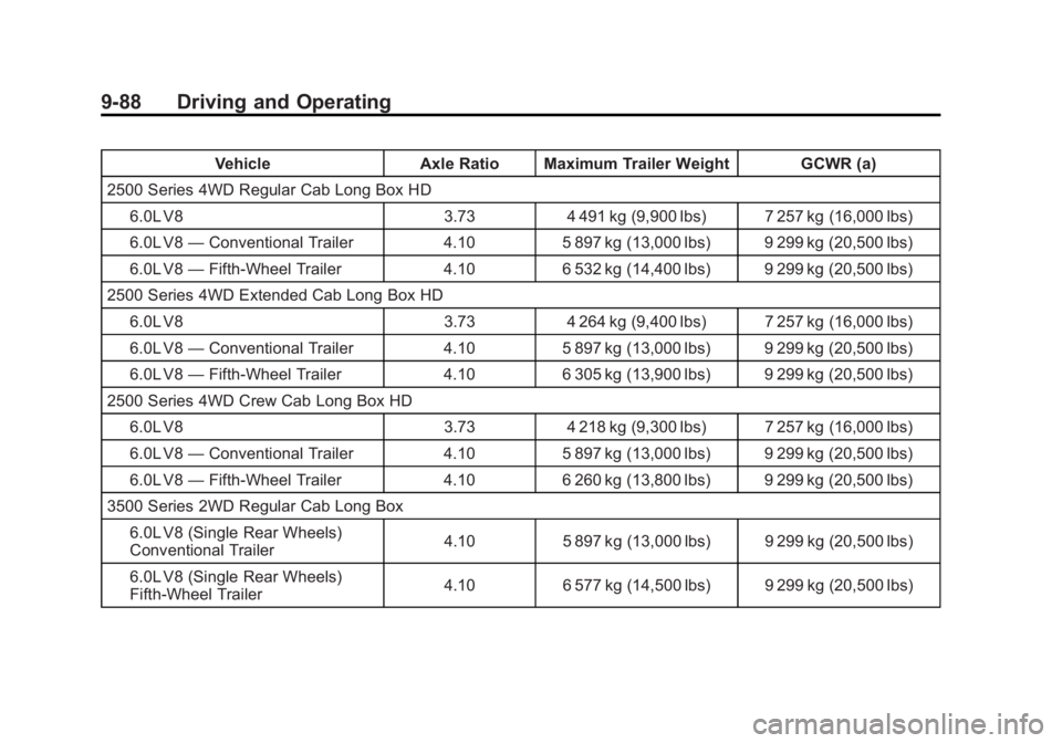 GMC SIERRA 1500 2012 Owners Manual Black plate (88,1)GMC Sierra Owner Manual - 2012 - CRC - 11/15/11
9-88 Driving and Operating
VehicleAxle Ratio Maximum Trailer Weight GCWR (a)
2500 Series 4WD Regular Cab Long Box HD 6.0L V8 3.734 491 GMC SIERRA 1500 2012 Owners Manual Black plate (88,1)GMC Sierra Owner Manual - 2012 - CRC - 11/15/11
9-88 Driving and Operating
VehicleAxle Ratio Maximum Trailer Weight GCWR (a)
2500 Series 4WD Regular Cab Long Box HD 6.0L V8 3.734 491