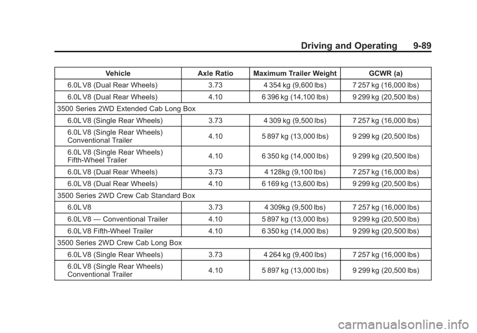 GMC SIERRA 1500 2012 Owners Manual Black plate (89,1)GMC Sierra Owner Manual - 2012 - CRC - 11/15/11
Driving and Operating 9-89
VehicleAxle Ratio Maximum Trailer Weight GCWR (a)
6.0L V8 (Dual Rear Wheels) 3.734 354 kg (9,600 lbs) 7 257 GMC SIERRA 1500 2012 Owners Manual Black plate (89,1)GMC Sierra Owner Manual - 2012 - CRC - 11/15/11
Driving and Operating 9-89
VehicleAxle Ratio Maximum Trailer Weight GCWR (a)
6.0L V8 (Dual Rear Wheels) 3.734 354 kg (9,600 lbs) 7 257
