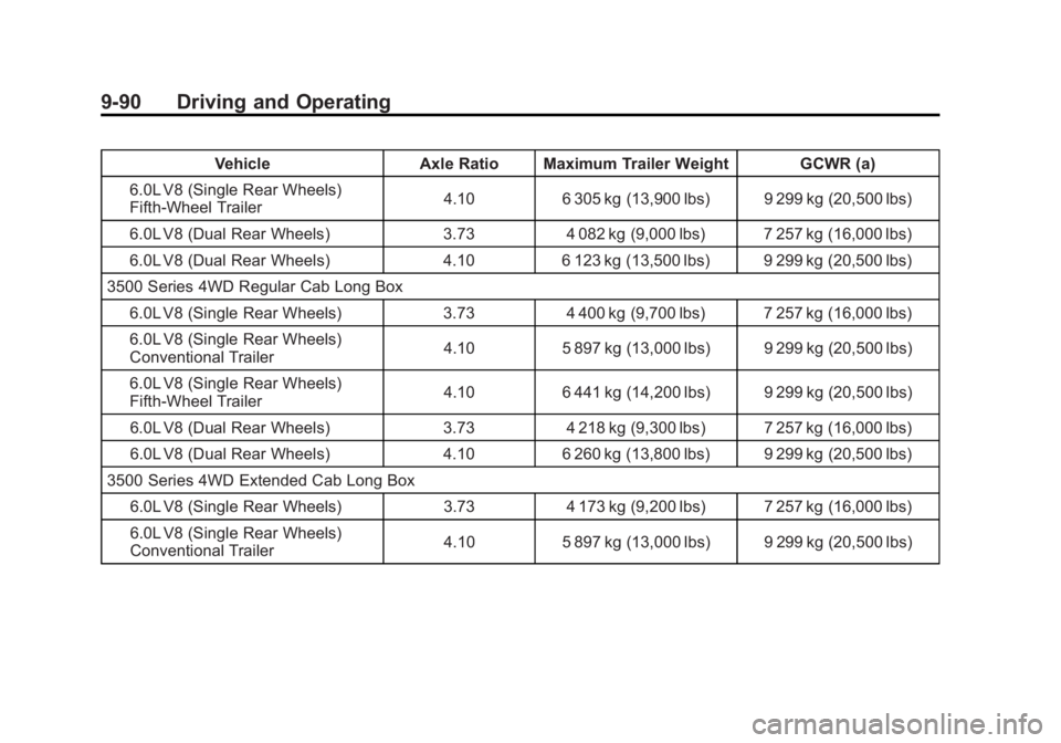 GMC SIERRA 1500 2012 Owners Manual Black plate (90,1)GMC Sierra Owner Manual - 2012 - CRC - 11/15/11
9-90 Driving and Operating
VehicleAxle Ratio Maximum Trailer Weight GCWR (a)
6.0L V8 (Single Rear Wheels)
Fifth-Wheel Trailer 4.10
6 3 GMC SIERRA 1500 2012 Owners Manual Black plate (90,1)GMC Sierra Owner Manual - 2012 - CRC - 11/15/11
9-90 Driving and Operating
VehicleAxle Ratio Maximum Trailer Weight GCWR (a)
6.0L V8 (Single Rear Wheels)
Fifth-Wheel Trailer 4.10
6 3