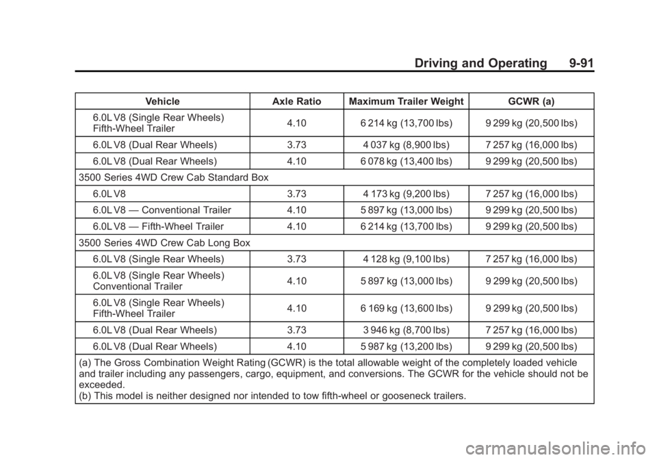 GMC SIERRA 1500 2012 Owners Manual Black plate (91,1)GMC Sierra Owner Manual - 2012 - CRC - 11/15/11
Driving and Operating 9-91
VehicleAxle Ratio Maximum Trailer Weight GCWR (a)
6.0L V8 (Single Rear Wheels)
Fifth-Wheel Trailer 4.10
6 2 GMC SIERRA 1500 2012 Owners Manual Black plate (91,1)GMC Sierra Owner Manual - 2012 - CRC - 11/15/11
Driving and Operating 9-91
VehicleAxle Ratio Maximum Trailer Weight GCWR (a)
6.0L V8 (Single Rear Wheels)
Fifth-Wheel Trailer 4.10
6 2
