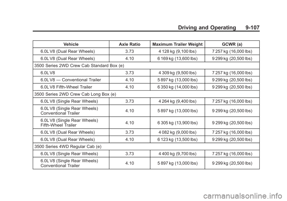 GMC SIERRA 1500 2011  Owners Manual Black plate (107,1)GMC Sierra Owner Manual - 2011
Driving and Operating 9-107
VehicleAxle Ratio Maximum Trailer Weight GCWR (a)
6.0L V8 (Dual Rear Wheels) 3.734 128 kg (9,100 lbs) 7 257 kg (16,000 lbs