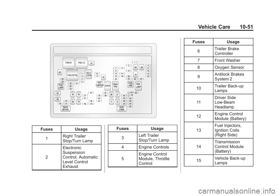 GMC SIERRA 1500 2011  Owners Manual Black plate (51,1)GMC Sierra Owner Manual - 2011
Vehicle Care 10-51
FusesUsage
1 Right Trailer
Stop/Turn Lamp
2 Electronic
Suspension
Control, Automatic
Level Control
Exhaust Fuses
Usage
3 Left Traile