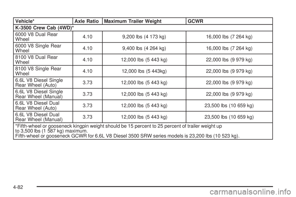 GMC SIERRA 1500 2006  Owners Manual Vehicle* Axle Ratio Maximum Trailer Weight GCWR
K-3500 Crew Cab (4WD)*
6000 V8 Dual Rear
Wheel4.10 9,200 lbs (4 173 kg) 16,000 lbs (7 264 kg)
6000 V8 Single Rear
Wheel4.10 9,400 lbs (4 264 kg) 16,000 