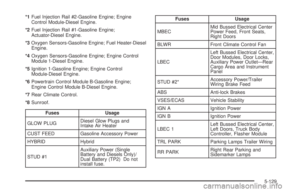 GMC SIERRA 1500 2006 Owners Manual *1Fuel Injection Rail #2-Gasoline Engine; Engine
Control Module-Diesel Engine.
*2Fuel Injection Rail #1-Gasoline Engine;
Actuator-Diesel Engine.
*3Oxygen Sensors-Gasoline Engine; Fuel Heater-Diesel
En GMC SIERRA 1500 2006 Owners Manual *1Fuel Injection Rail #2-Gasoline Engine; Engine
Control Module-Diesel Engine.
*2Fuel Injection Rail #1-Gasoline Engine;
Actuator-Diesel Engine.
*3Oxygen Sensors-Gasoline Engine; Fuel Heater-Diesel
En