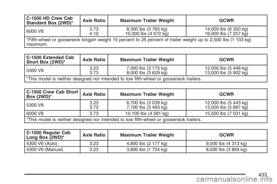 GMC SIERRA CLASSIC 2007 Owners Manual C-1500 HD Crew Cab
Standard Box (2WD)*Axle Ratio Maximum Trailer Weight GCWR
6000 V83.73
4.108,300 lbs (3 765 kg)
10,300 lbs (4 672 kg)14,000 lbs (6 350 kg)
16,000 lbs (7 257 kg)
*Fifth-wheel or goose GMC SIERRA CLASSIC 2007 Owners Manual C-1500 HD Crew Cab
Standard Box (2WD)*Axle Ratio Maximum Trailer Weight GCWR
6000 V83.73
4.108,300 lbs (3 765 kg)
10,300 lbs (4 672 kg)14,000 lbs (6 350 kg)
16,000 lbs (7 257 kg)
*Fifth-wheel or goose