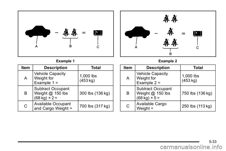 GMC SIERRA DENALI 2010  Owners Manual Example 1
Item DescriptionTotal
A Vehicle Capacity
Weight for
Example 1 = 1,000 lbs
(453 kg)
B Subtract Occupant
Weight @ 150 lbs
(68 kg) × 2 = 300 lbs (136 kg)
C Available Occupant
and Cargo Weight 