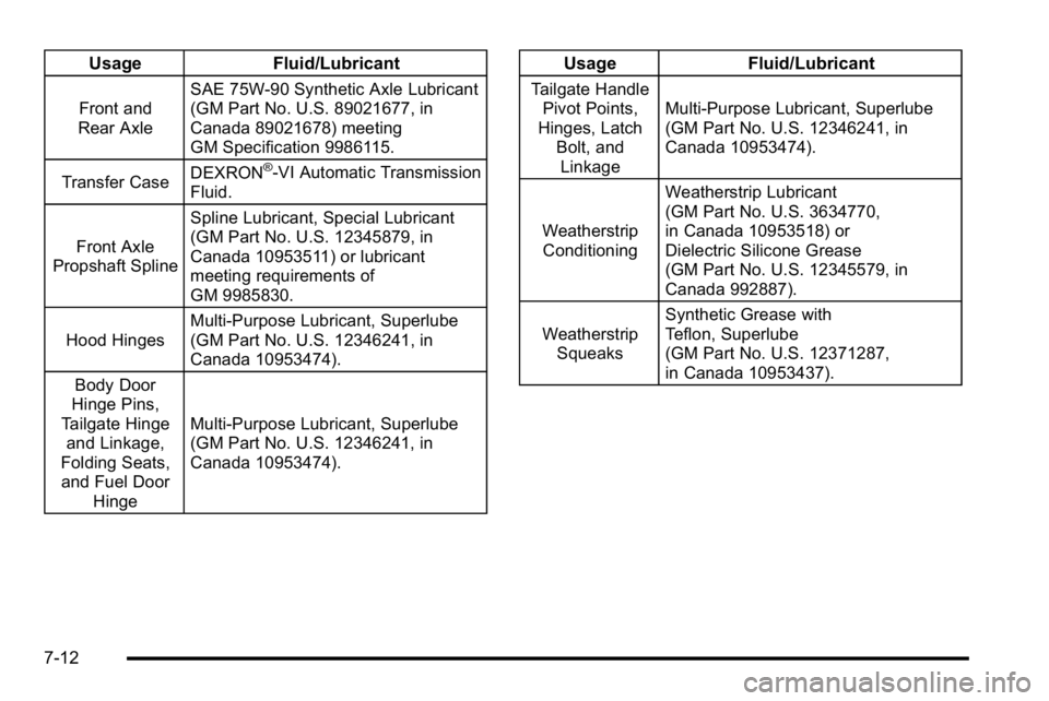 GMC SIERRA DENALI 2010  Owners Manual UsageFluid/Lubricant
Front and
Rear Axle SAE 75W-90 Synthetic Axle Lubricant
(GM Part No. U.S. 89021677, in
Canada 89021678) meeting
GM Specification 9986115.
Transfer Case DEXRON
®-VI Automatic Tran