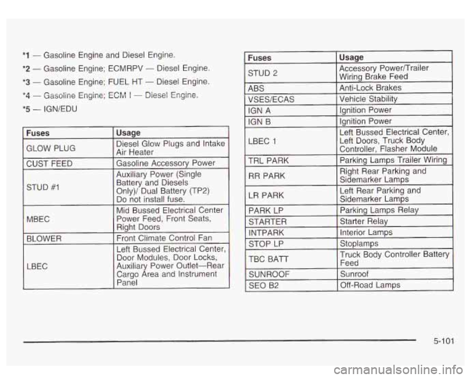 GMC SIERRA DENALI 2003  Owners Manual *I - Gasoline Engine  and  Diesel Engine. 
*2 - Gasoline Engine;  ECMRPV - Diesel Engine. 
*3 - Gasoline  Engine;  FUEL  HT - Diesel Engine. 
*4 - Gasoline  Engine;  ECM f - Diesel Engine. 
*5 - IGN/E