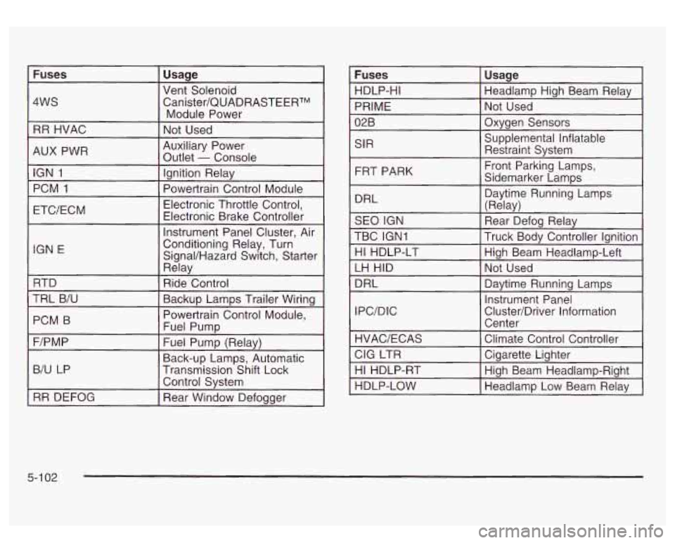 GMC SIERRA DENALI 2003  Owners Manual Fuses Usage 
4WS Canister/QUADRASTEERTM 
RR  HVAC  Not Used 
Vent 
Solenoid 
Module  Power 
AUX  PWR  IGN 
1 Ignition  Relay 
PCM 
1 
Auxiliary  Power 
Outlet 
- Console 
Electronic Throttle Control, 