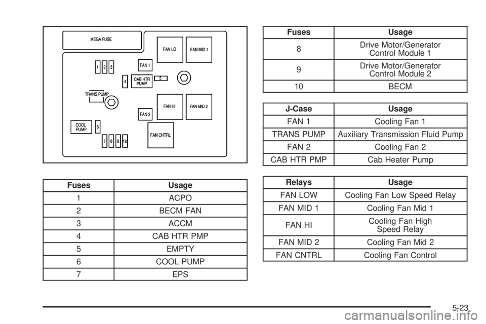 GMC YUKON HYBRID 2009  Owners Manual Fuses Usage
1ACPO
2 BECM FAN
3 ACCM
4 CAB HTR PMP
5 EMPTY
6 COOL PUMP
7 EPS
Fuses Usage
8Drive Motor/Generator
Control Module 1
9Drive Motor/Generator
Control Module 2
10 BECM
J-Case Usage
FAN 1 Cooli