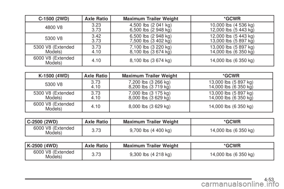 GMC YUKON XL 2008  Owners Manual C-1500 (2WD) Axle Ratio Maximum Trailer Weight *GCWR
4800 V83.23
3.734,500 lbs (2 041 kg)
6,500 lbs (2 948 kg)10,000 lbs (4 536 kg)
12,000 lbs (5 443 kg)
5300 V83.42
3.736,500 lbs (2 948 kg)
7,500 lbs