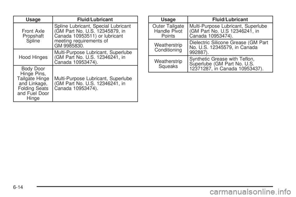 GMC YUKON XL DENALI 2004  Owners Manual Usage Fluid/Lubricant
Front Axle
Propshaft
SplineSpline Lubricant, Special Lubricant
(GM Part No. U.S. 12345879, in
Canada 10953511) or lubricant
meeting requirements of
GM 9985830.
Hood HingesMulti-P