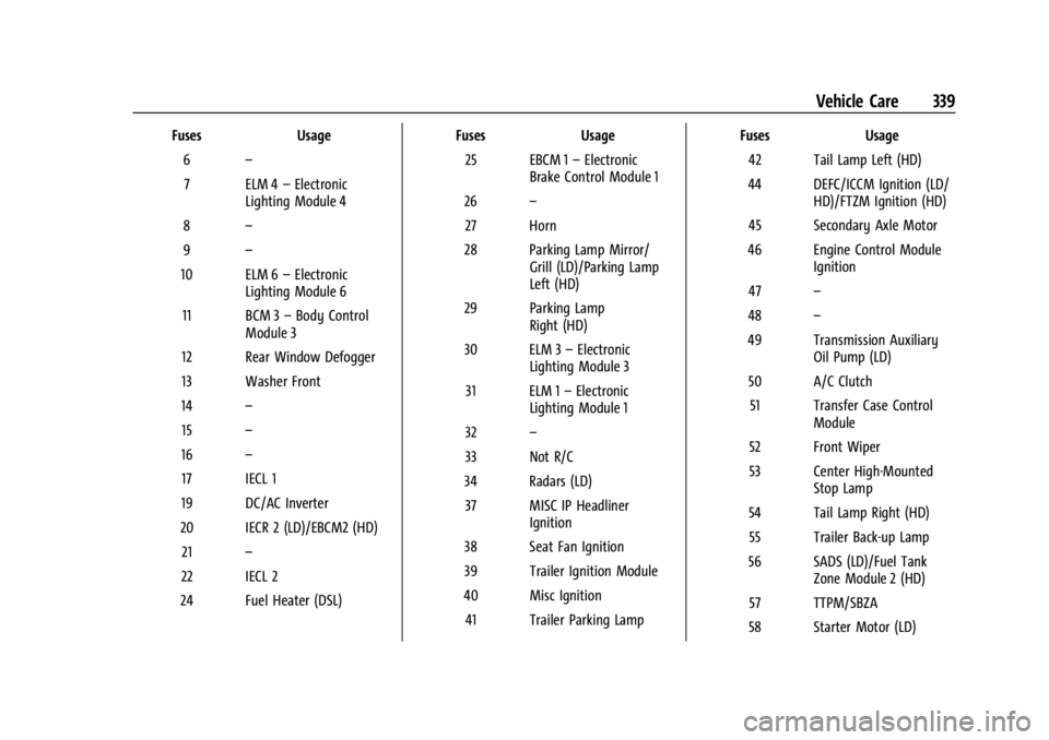 GMC SIERRA 2024  Owners Manual GMC Sierra/Sierra Denali 2500 HD/3500 HD Owner Manual (GMNA-
Localizing-U.S./Canada-16908340) - 2024 - CRC - 12/7/22
Vehicle Care 339
FusesUsage
6 –
7 ELM 4 –Electronic
Lighting Module 4
8 –
9 