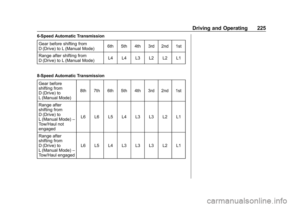 GMC SIERRA DENALI 2020  Owners Manual GMC Sierra/Sierra Denali Owner Manual (GMNA-Localizing-U.S./Canada/
Mexico-13337776) - 2020 - CRC - 8/27/19
Driving and Operating 225
6-Speed Automatic TransmissionGear before shifting from
D (Drive) 