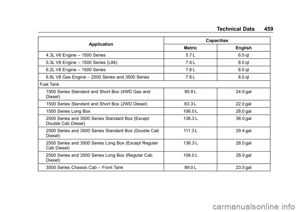 GMC SIERRA DENALI 2020  Owners Manual GMC Sierra/Sierra Denali Owner Manual (GMNA-Localizing-U.S./Canada/
Mexico-13337776) - 2020 - CRC - 8/27/19
Technical Data 459
ApplicationCapacities
Metric English
4.3L V6 Engine –1500 Series 5.7 L 