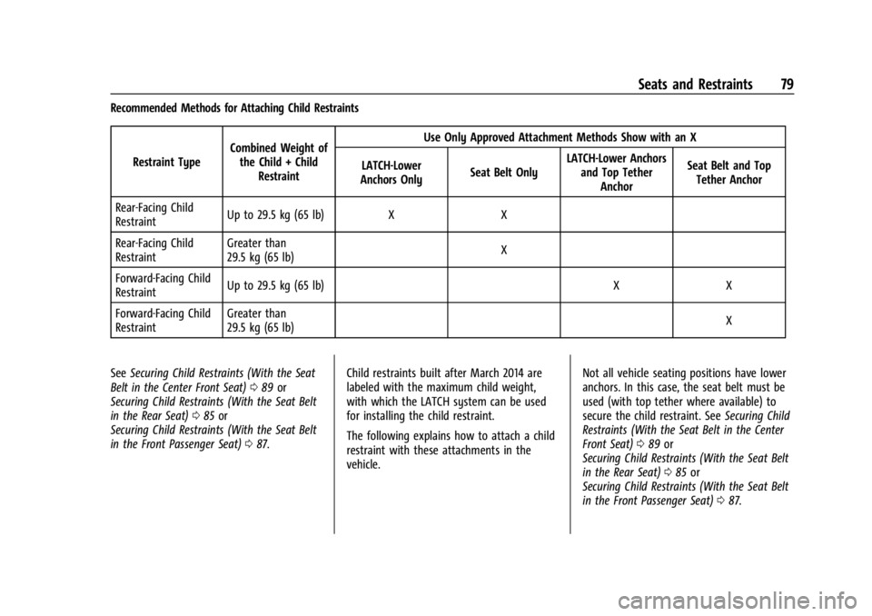 GMC YUKON 2022  Owners Manual GMC Yukon/Yukon XL/Denali Owner Manual (GMNA-Localizing-U.S./
Canada/Mexico-15555988) - 2022 - CRC - 12/3/21
Seats and Restraints 79
Recommended Methods for Attaching Child RestraintsRestraint Type Co