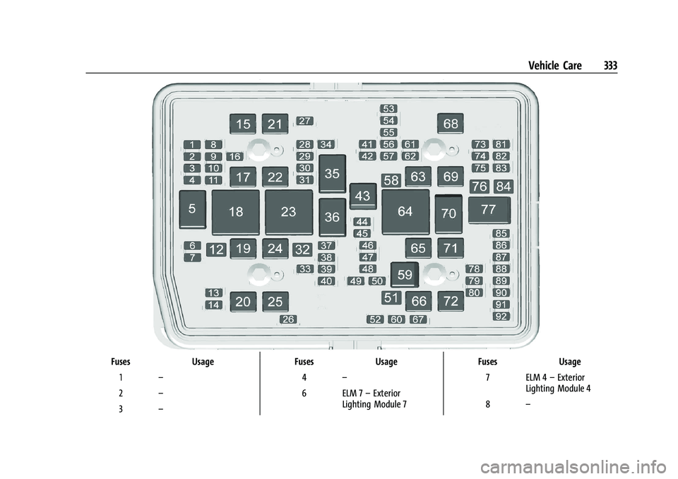 GMC YUKON DENALI 2023  Owners Manual GMC Yukon/Yukon XL/Denali Owner Manual (GMNA-Localizing-U.S./
Canada/Mexico-16417394) - 2023 - CRC - 4/26/22
Vehicle Care 333
FusesUsage
1 –
2 –
3 – Fuses
Usage
4 –
6 ELM 7 –Exterior
Lightin