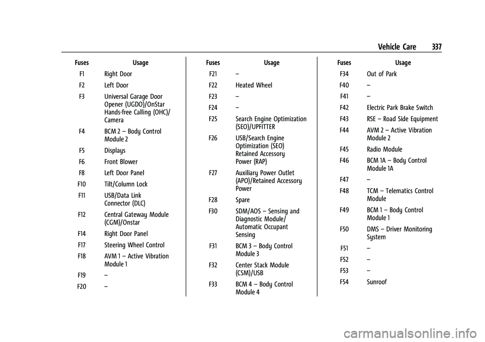 GMC YUKON DENALI 2023  Owners Manual GMC Yukon/Yukon XL/Denali Owner Manual (GMNA-Localizing-U.S./
Canada/Mexico-16417394) - 2023 - CRC - 4/26/22
Vehicle Care 337
FusesUsage
F1 Right Door
F2 Left Door
F3 Universal Garage Door Opener (UGD