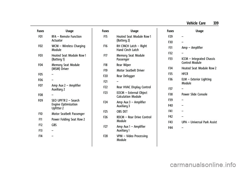 GMC YUKON DENALI 2023  Owners Manual GMC Yukon/Yukon XL/Denali Owner Manual (GMNA-Localizing-U.S./
Canada/Mexico-16417394) - 2023 - CRC - 4/26/22
Vehicle Care 339
FusesUsage
F01 RFA –Remote Function
Actuator
F02 WCM –Wireless Chargin