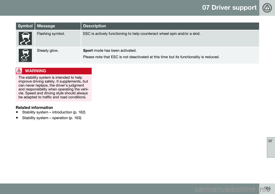 VOLVO S80 2016  Owner´s Manual 07 Driver support
07
165
SymbolMessageDescription
Flashing symbol.ESC is actively functioning to help counteract wheel spin and/or a skid.
Steady glow.Sport mode has been activated.
Please note that E
