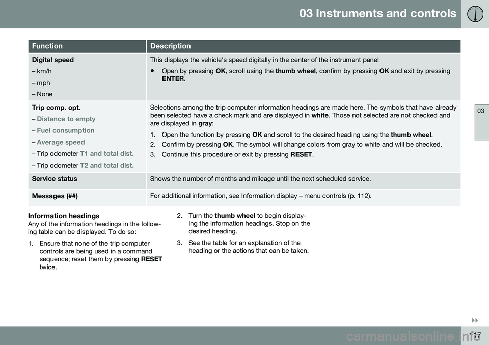 VOLVO XC70 2016 Owner´s Manual 03 Instruments and controls
03
}}
117
FunctionDescription
Digital speed – km/h – mph– NoneThis displays the vehicle's speed digitally in the center of the instrument panel
• Open by pressi VOLVO XC70 2016 Owner´s Manual 03 Instruments and controls
03
}}
117
FunctionDescription
Digital speed – km/h – mph– NoneThis displays the vehicle's speed digitally in the center of the instrument panel
• Open by pressi