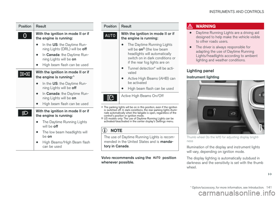 VOLVO XC90 T8 2016 Owner´s Manual INSTRUMENTS AND CONTROLS
}}
* Option/accessory, for more information, see Introduction.141
PositionResult
With the ignition in mode II or if the engine is running:
• In the
US: the Daytime Run-
nin VOLVO XC90 T8 2016 Owner´s Manual INSTRUMENTS AND CONTROLS
}}
* Option/accessory, for more information, see Introduction.141
PositionResult
With the ignition in mode II or if the engine is running:
• In the
US: the Daytime Run-
nin