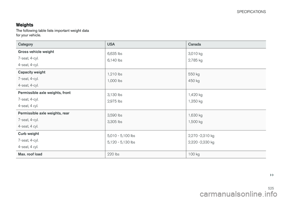 VOLVO XC90 T8 2016  Owner´s Manual SPECIFICATIONS
}}
525
Weights The following table lists important weight data for your vehicle.
CategoryUSACanada
Gross vehicle weight 7-seat, 4-cyl. 4-seat, 4-cyl.6,635 lbs 6,140 lbs3,010 kg 2,785 kg