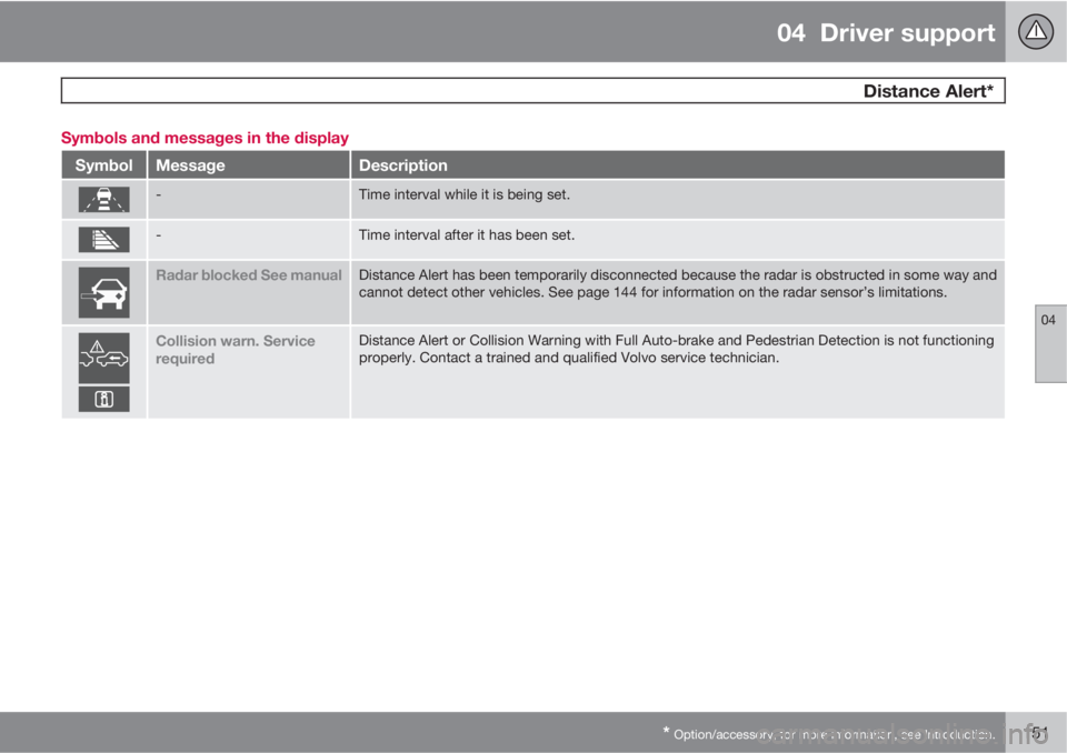VOLVO XC70 2013  Owner´s Manual 04  Driver support
 Distance Alert*
04
* Option/accessory, for more information, see Introduction.151 Symbols and messages in the display
SymbolMessageDescription
-Time interval while it is being set.
