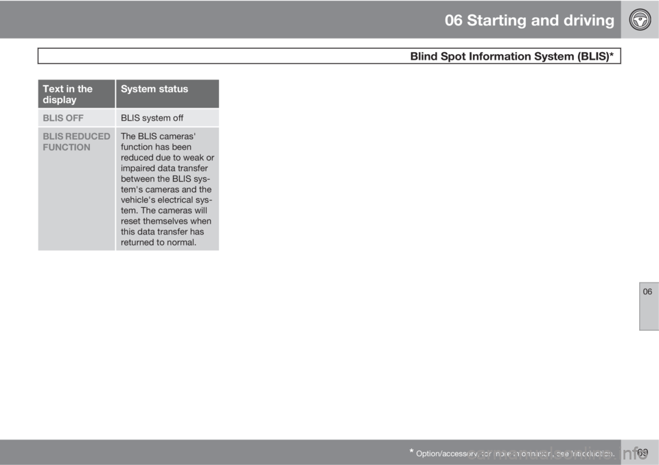 VOLVO C30 2011  Owner´s Manual 06 Starting and driving
 Blind Spot Information System (BLIS)*
06
* Option/accessory, for more information, see Introduction.169
Text in the
displaySystem status
BLIS OFFBLIS system off
BLIS REDUCED
F