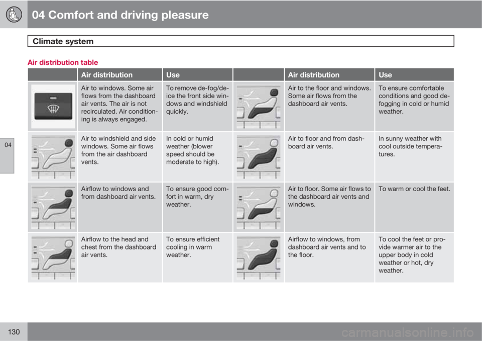 VOLVO V70/XC70 2010 Owner´s Manual 04 Comfort and driving pleasure
Climate system
04
130
Air distribution table
Air distributionUseAir distributionUse
Air to windows. Some air
flows from the dashboard
air vents. The air is not
recircu VOLVO V70/XC70 2010 Owner´s Manual 04 Comfort and driving pleasure
Climate system
04
130
Air distribution table
Air distributionUseAir distributionUse
Air to windows. Some air
flows from the dashboard
air vents. The air is not
recircu