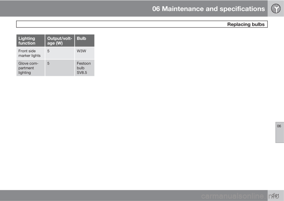 VOLVO XC60 2010  Owner´s Manual 06 Maintenance and specifications
 Replacing bulbs
06
241
Lighting
functionOutput/volt-
age (W)Bulb
Front side
marker lights5W3W
Glove com-
partment
lighting5Festoon
bulb
SV8.5 