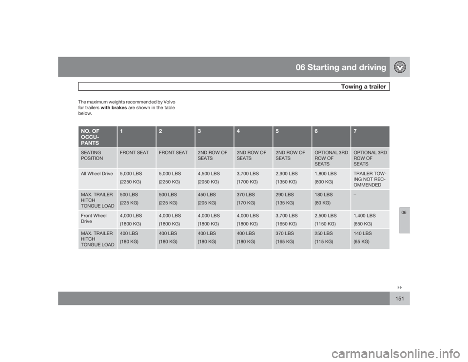 VOLVO XC90 2009  Owner´s Manual 06 Starting and driving
Towing a trailer
06�`�`151
The maximum weights recommended by Volvo
for trailers with brakes are shown in the table
below.NO. OF
OCCU-
PANTS
1
2
3
4
5
6
7
SEATING
POSITION
FRON
