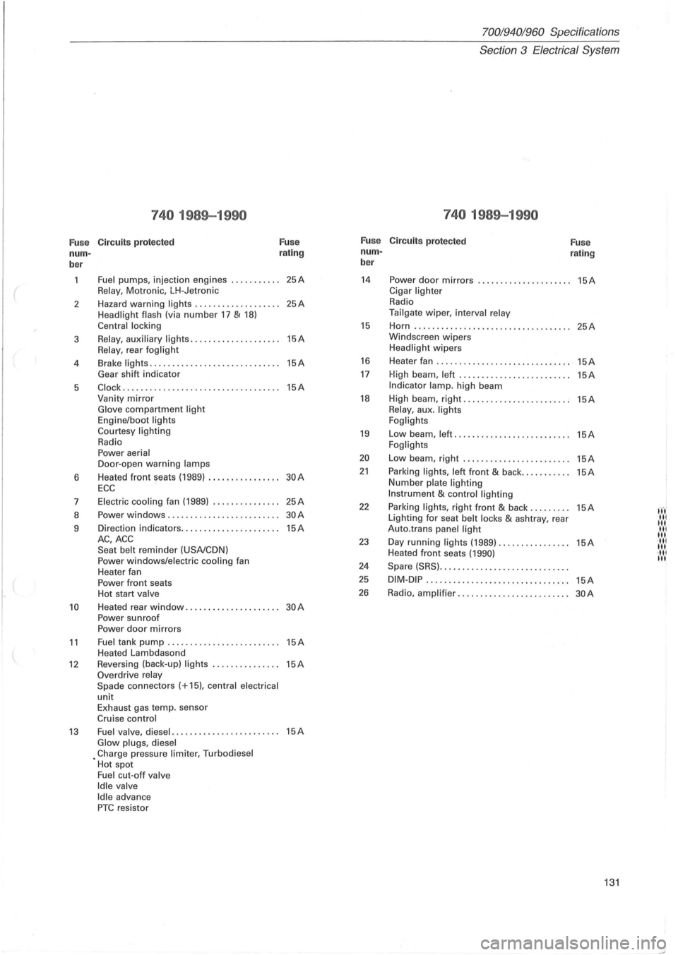 VOLVO 700 1982 Service Repair Manual 70019401960 Specifications
Section
3 Electrical System
740 1989-1990 740 1989-1990
Fu se Circuit
s prot ect ed F
u se F
u se
Circuit s protected
Fu se
nurn - r
a ting nurn
-
rating
ber b VOLVO 700 1982 Service Repair Manual 70019401960 Specifications
Section
3 Electrical System
740 1989-1990 740 1989-1990
Fu se Circuit
s prot ect ed F
u se F
u se
Circuit s protected
Fu se
nurn - r
a ting nurn
-
rating
ber b