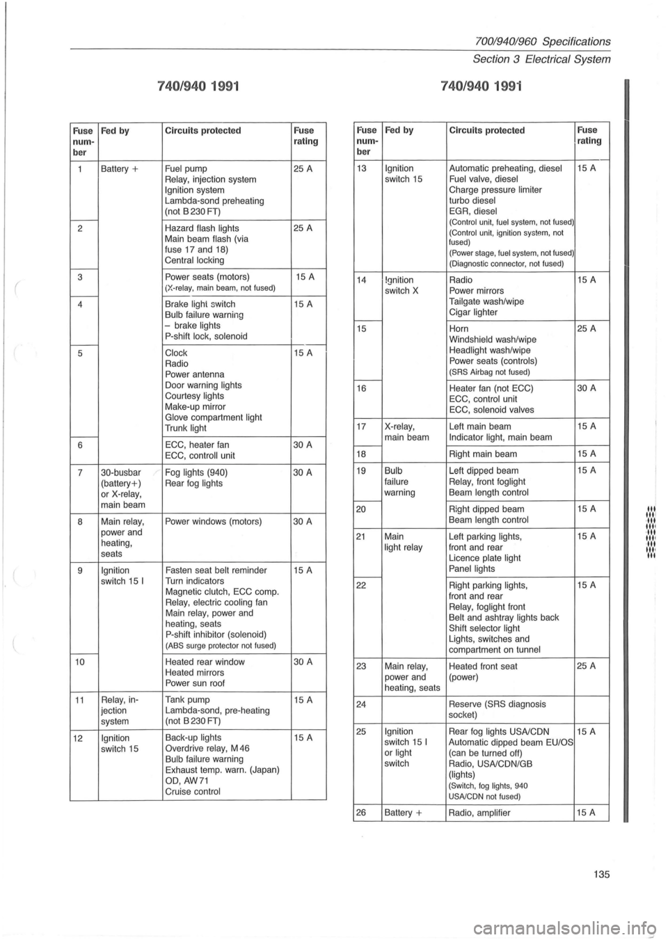 VOLVO 700 1982 Service Repair Manual 740/940 1991
Fuse Fed
by Circuits
protected Fuse Fuse
num- rating num-
ber ber
1
Battery + Fuel pump 25 A 13 Relay, injection
system Ignition system
Lambda-sond preheating
(not B
230 VOLVO 700 1982 Service Repair Manual 740/940 1991
Fuse Fed
by Circuits
protected Fuse Fuse
num- rating num-
ber ber
1
Battery + Fuel pump 25 A 13 Relay, injection
system Ignition system
Lambda-sond preheating
(not B
230