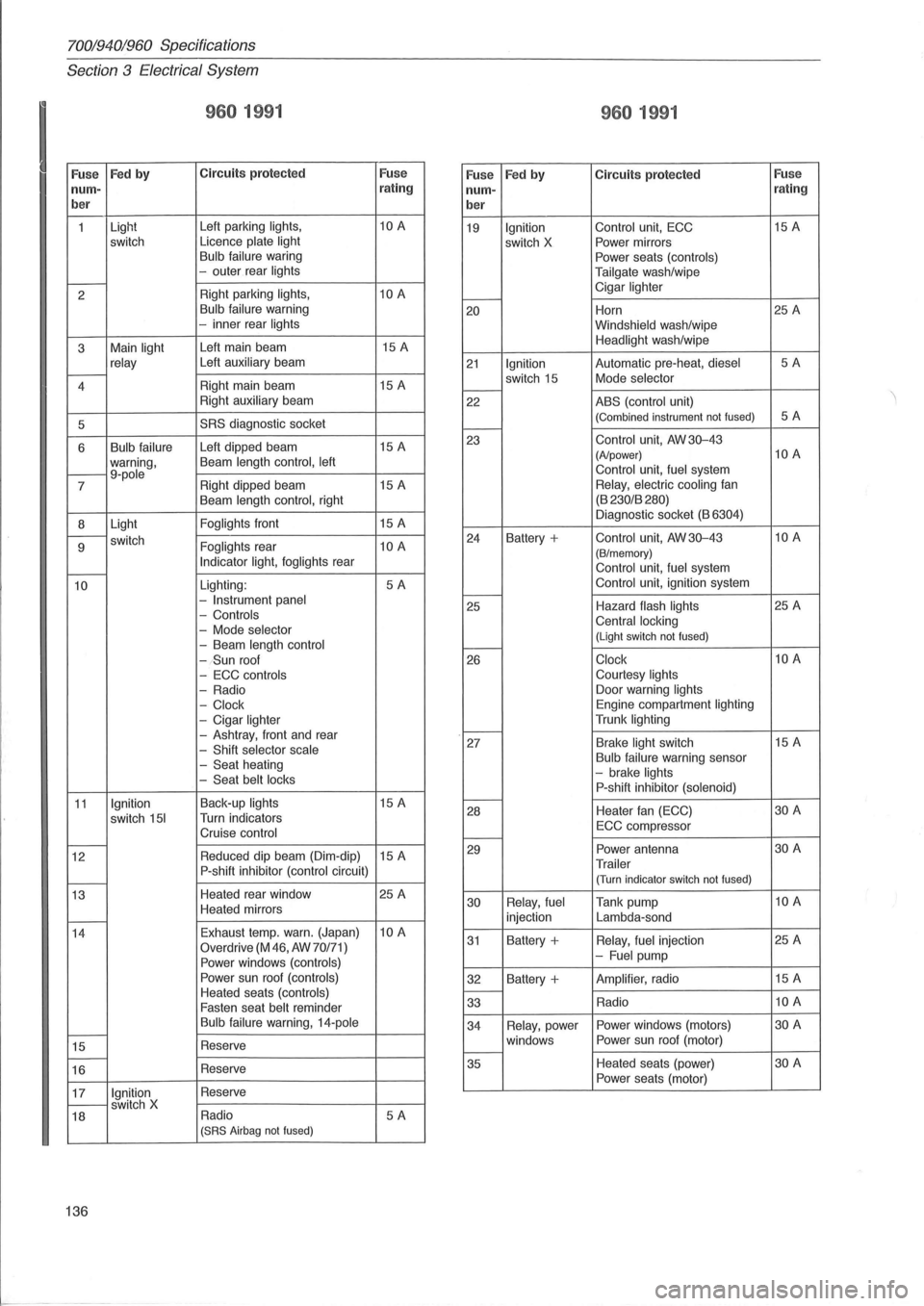 VOLVO 700 1982 Service Repair Manual 70019401960 Specifications
Section
3 E lectrical System
I
960 1991
Fuse Fed by C ircuit s protecte d Fuse
960 1991
Fuse Fed by Circuit s protected Fuse nurn-rating nurn- r
ating
b er
ber
1 VOLVO 700 1982 Service Repair Manual 70019401960 Specifications
Section
3 E lectrical System
I
960 1991
Fuse Fed by C ircuit s protecte d Fuse
960 1991
Fuse Fed by Circuit s protected Fuse nurn-rating nurn- r
ating
b er
ber
1