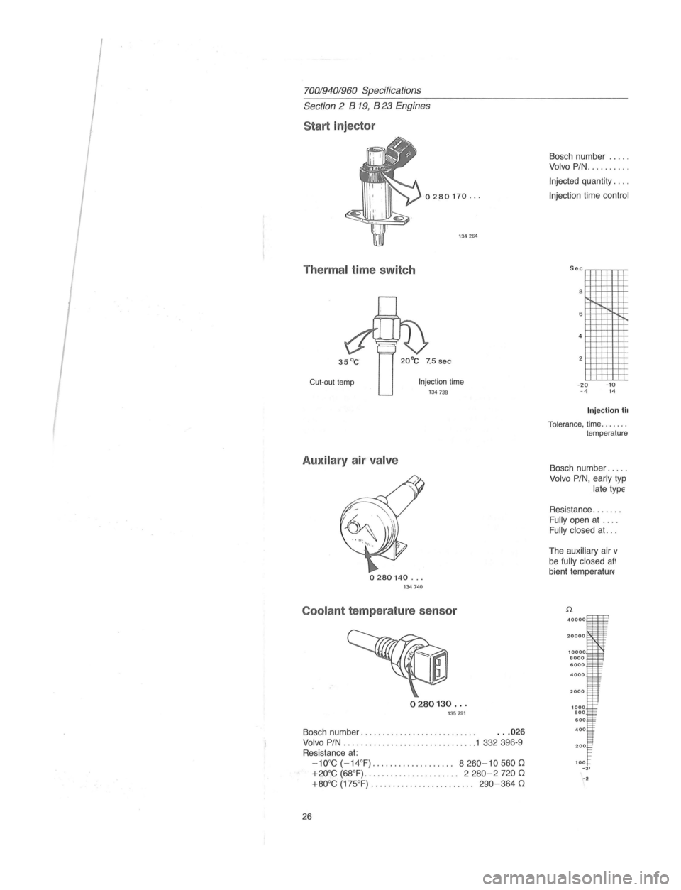 VOLVO 700 1982  Service Repair Manual 70019401960 Specifications 
Section 
2 B 19 , B 23 Engines 
Start injector 
0280170 ... 
134  264 
Thermal  time switch 
Cut-out  temp Injection time 
134738 
Auxilary  airvalve 
0280140 ... 134740 

