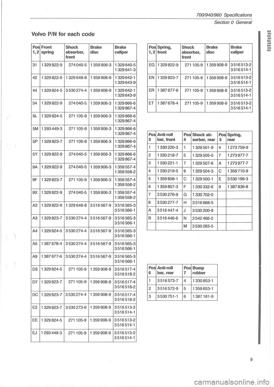 VOLVO 940 1982 Service Repair Manual Volvo PIN for each code
Pos Front Shock Brake Brake Pos
1,2 spring absorber,
disc caliper 1,2
front
31 1329822-9 274040-5 1359906-3 1329640-5 EG
1329641-3
42 1329822-9 1329648- 8
13599 VOLVO 940 1982 Service Repair Manual Volvo PIN for each code
Pos Front Shock Brake Brake Pos
1,2 spring absorber,
disc caliper 1,2
front
31 1329822-9 274040-5 1359906-3 1329640-5 EG
1329641-3
42 1329822-9 1329648- 8
13599