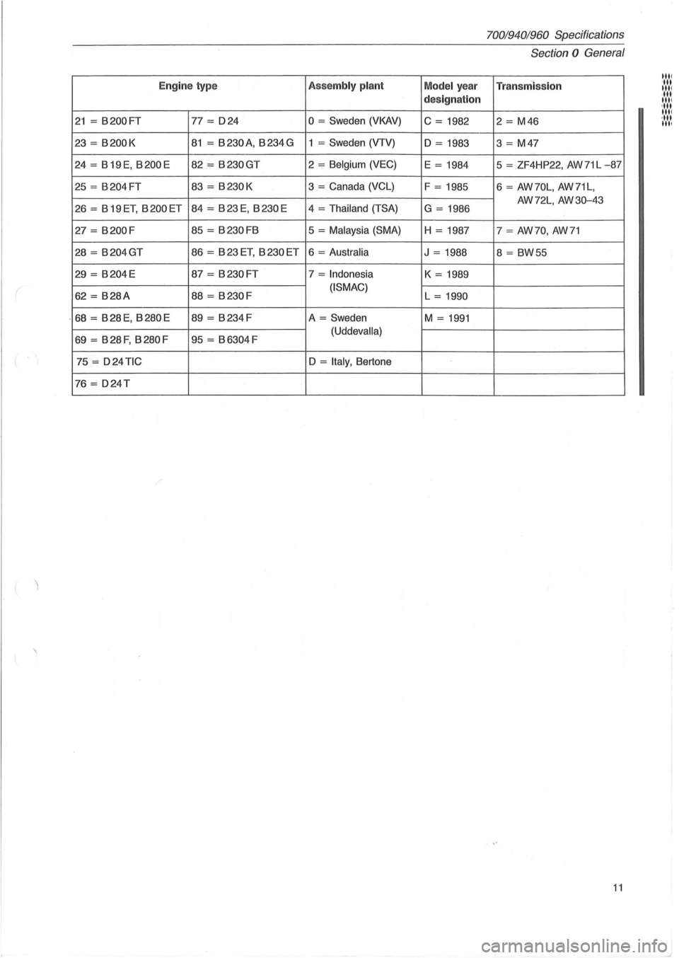 VOLVO 940 1982  Service Repair Manual Engin e typ e Asse mbly  plant 
21 = B200 FT 77 = 024 o = Sweden (VKAV) 
23 = B200K 81 = B230A, B234G  1  = Sweden (VTV) 
24  = B19E, 
B200E 82  = B230GT 2  = Belgium (VEC) 
25 = B204FT 83 = B230K 3 =