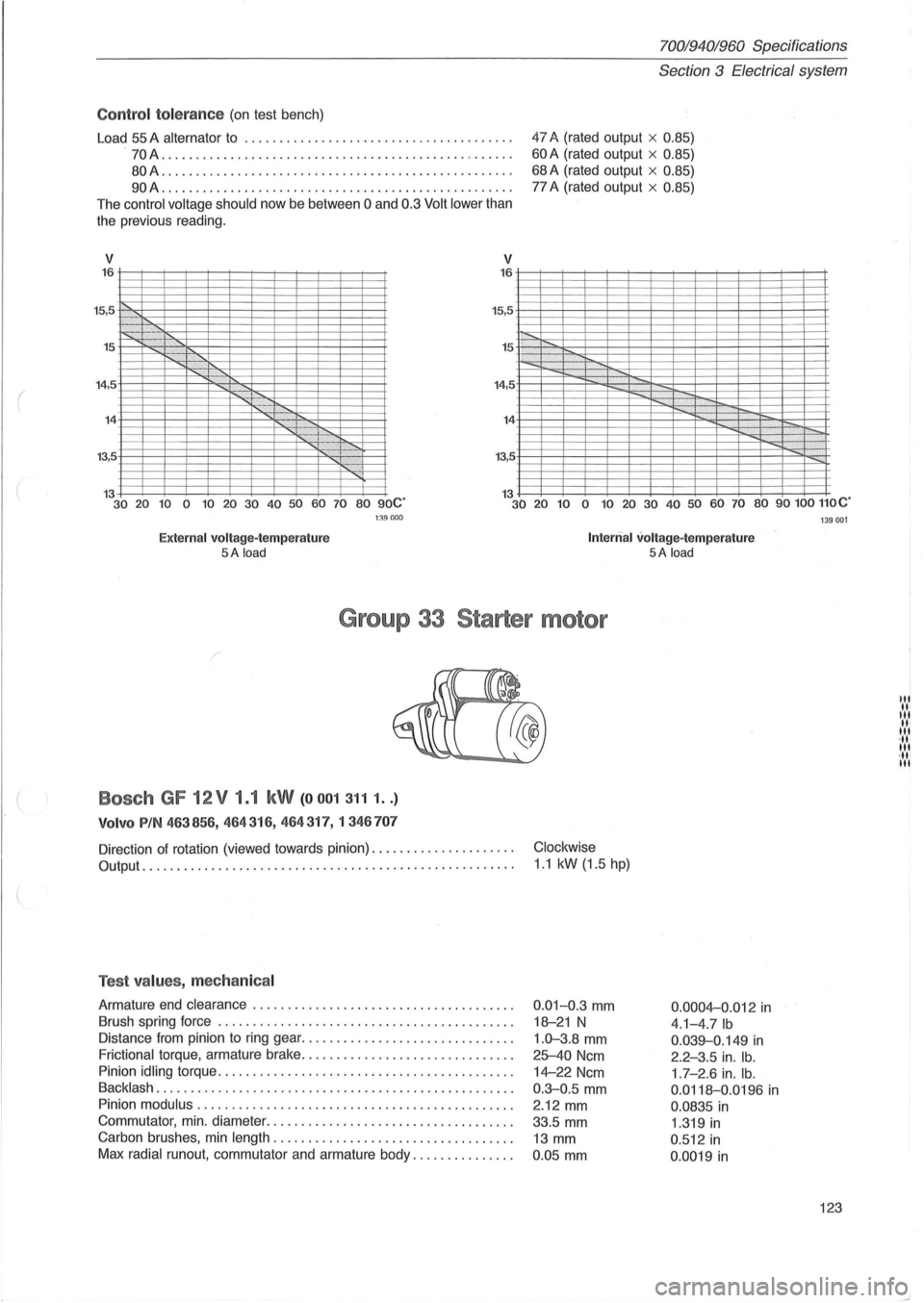VOLVO 940 1982 Service Repair Manual (
Control to le ra nce (on test bench)
Load
55 A alternator to ............... ............. ....... ... .
.
70A ...................... ........................... . .
80A .................. VOLVO 940 1982 Service Repair Manual (
Control to le ra nce (on test bench)
Load
55 A alternator to ............... ............. ....... ... .
.
70A ...................... ........................... . .
80A ..................