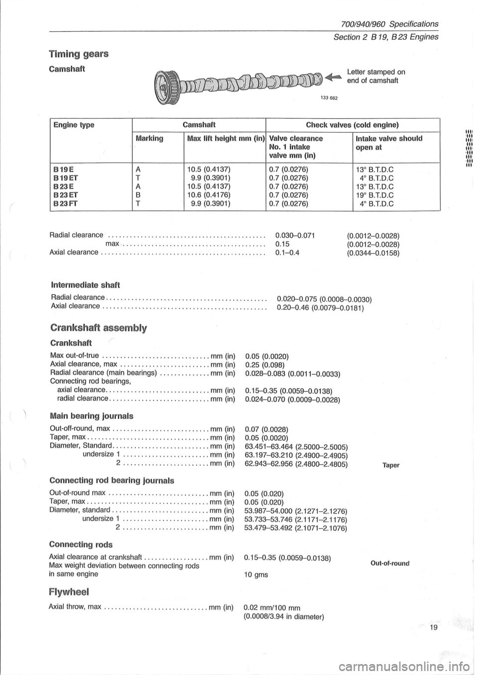 VOLVO 940 1982 Service Repair Manual (
70019401960 Specifications
Section 2 B 19, B 23 Engines
Timin g gears
Camshaft Letter stamped on
end ot camshaft
Engine type Camshaft
Check valves (cold engine)
Marking Max
lift height VOLVO 940 1982 Service Repair Manual (
70019401960 Specifications
Section 2 B 19, B 23 Engines
Timin g gears
Camshaft Letter stamped on
end ot camshaft
Engine type Camshaft
Check valves (cold engine)
Marking Max
lift height